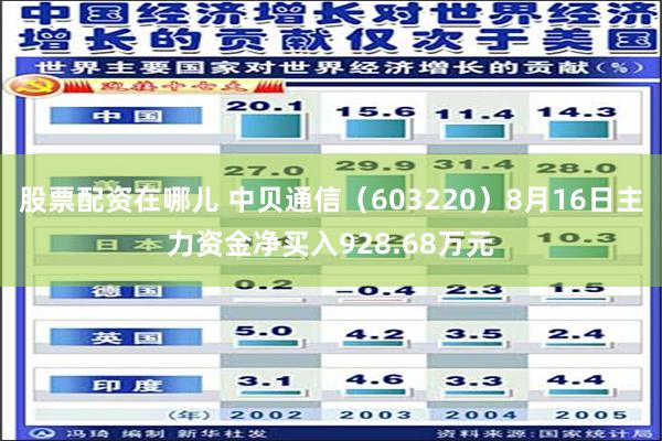 股票配资在哪儿 中贝通信（603220）8月16日主力资金净买入928.68万元